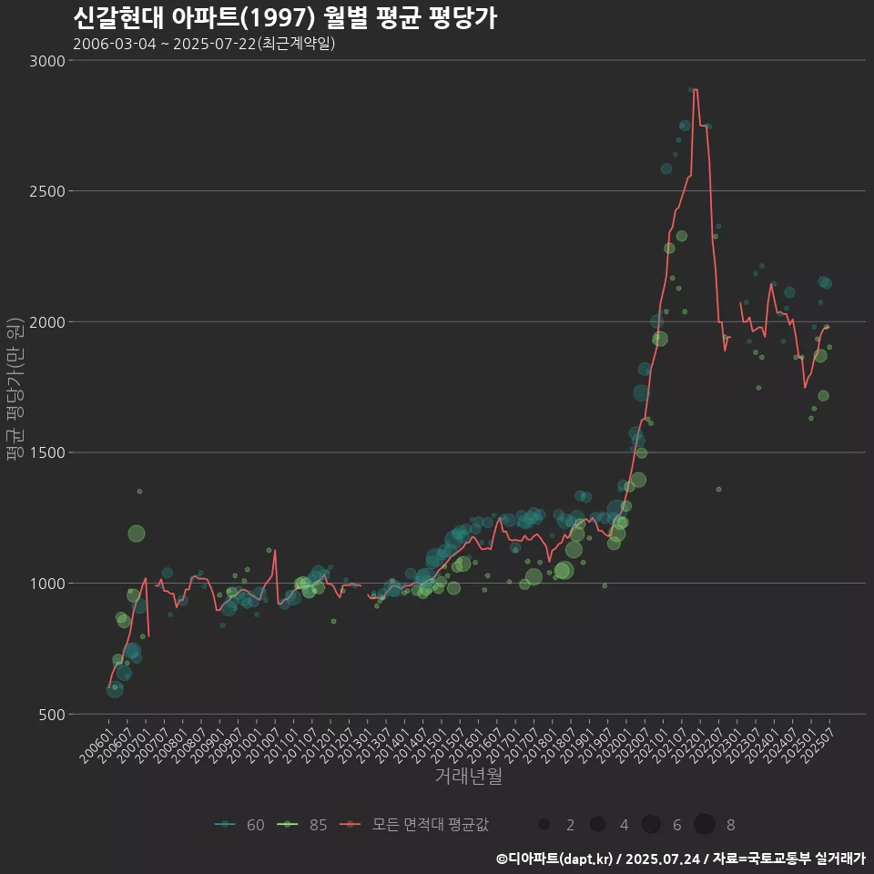 신갈현대 아파트(1997) 월별 평균 평당가