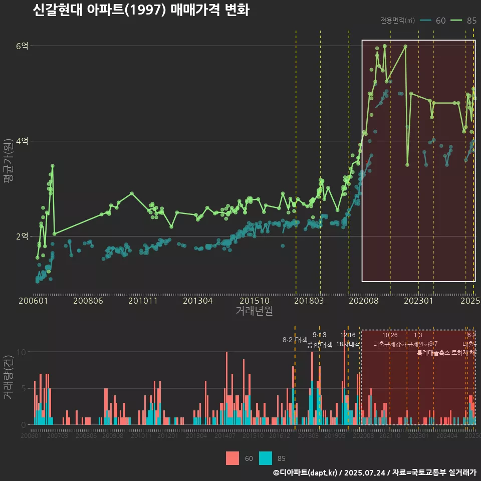 신갈현대 아파트(1997) 매매가격 변화
