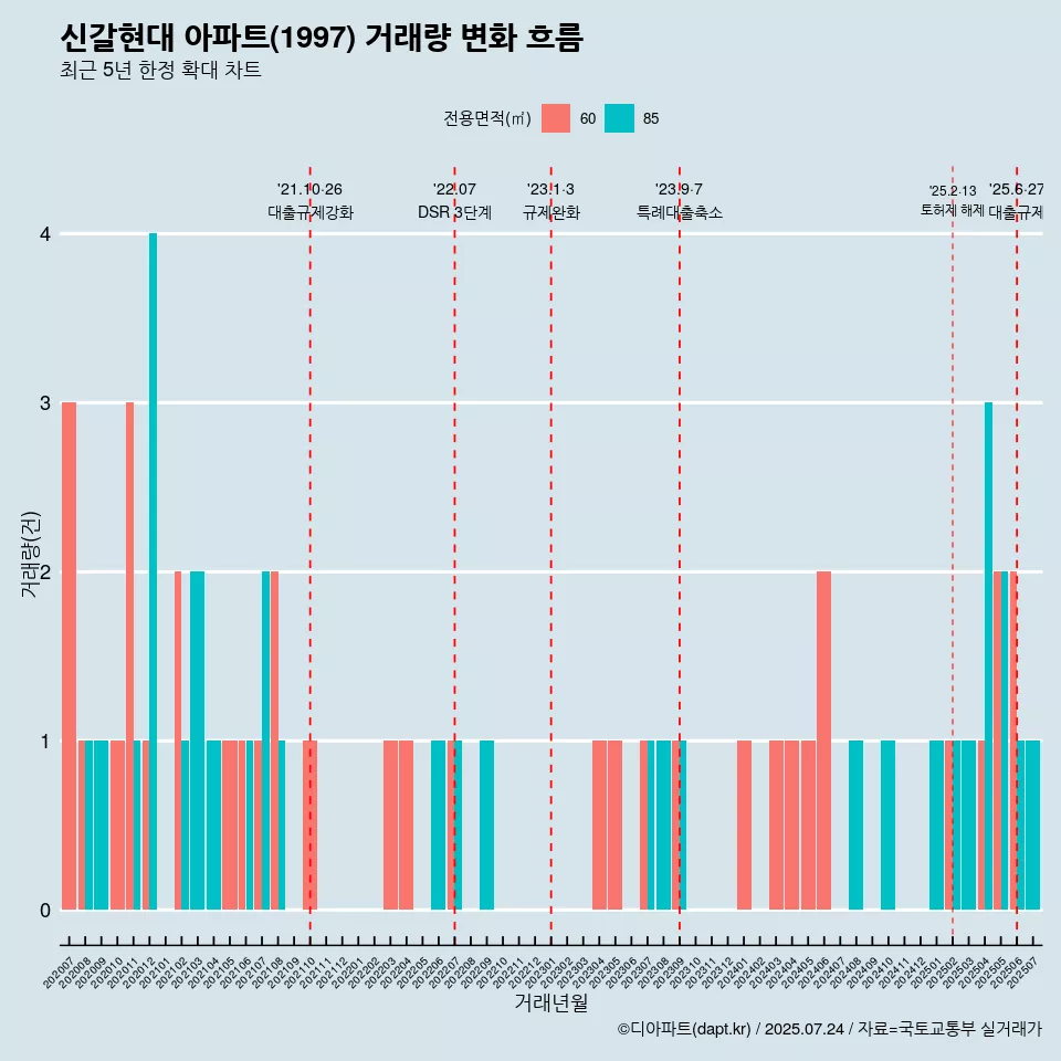 신갈현대 아파트(1997) 거래량 변화 흐름