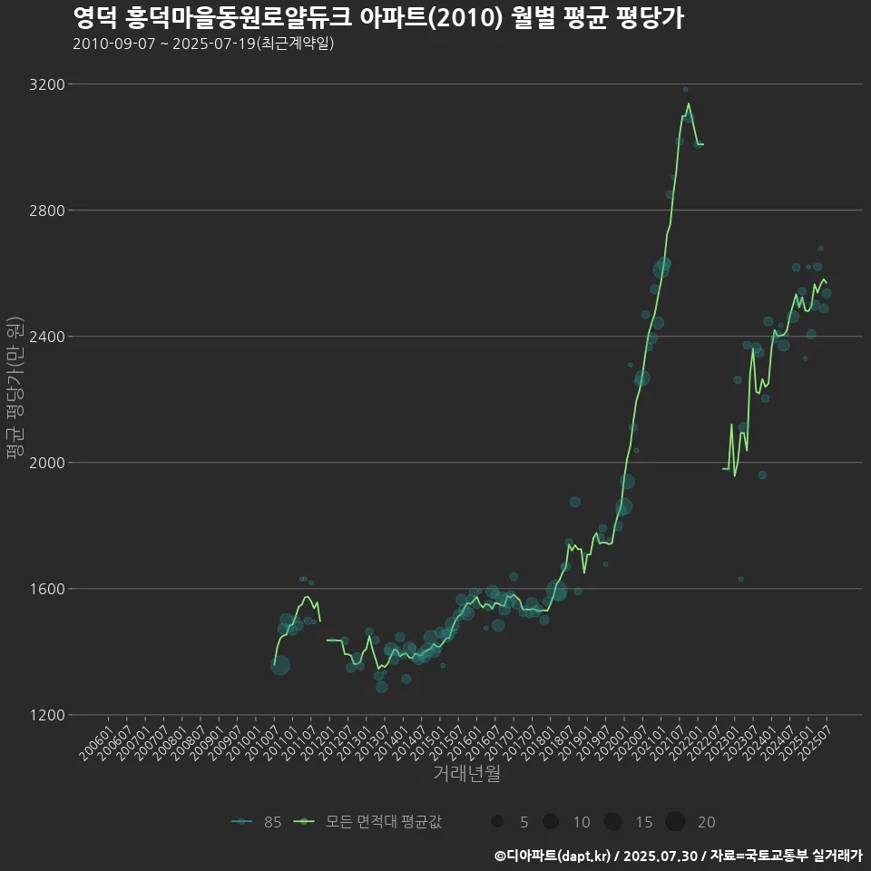 영덕 흥덕마을동원로얄듀크 아파트(2010) 월별 평균 평당가