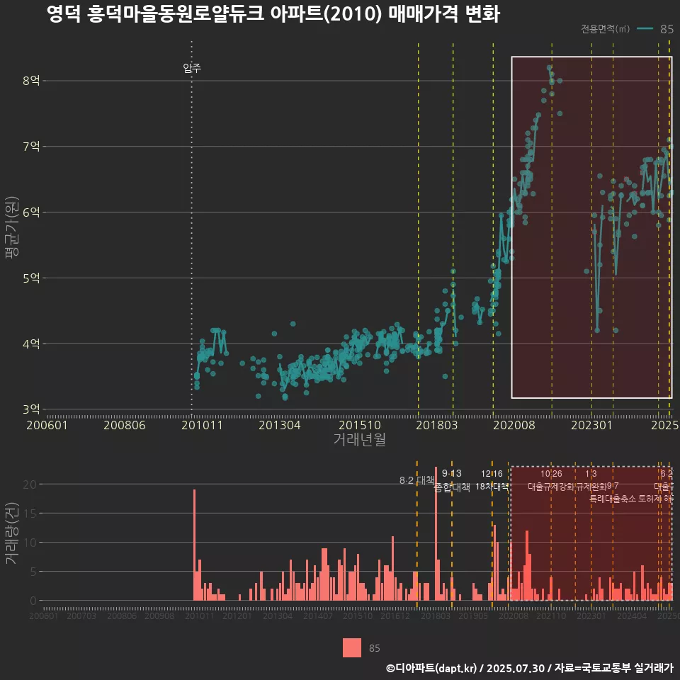 영덕 흥덕마을동원로얄듀크 아파트(2010) 매매가격 변화