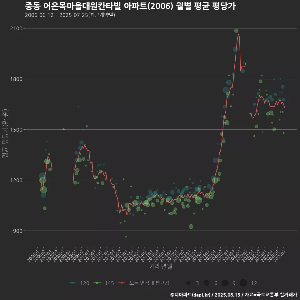 중동 어은목마을대원칸타빌 아파트(2006) 월별 평균 평당가