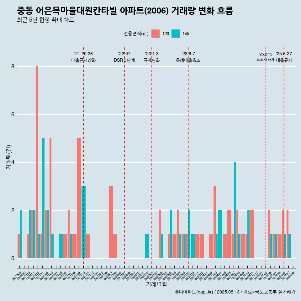 중동 어은목마을대원칸타빌 아파트(2006) 거래량 변화 흐름
