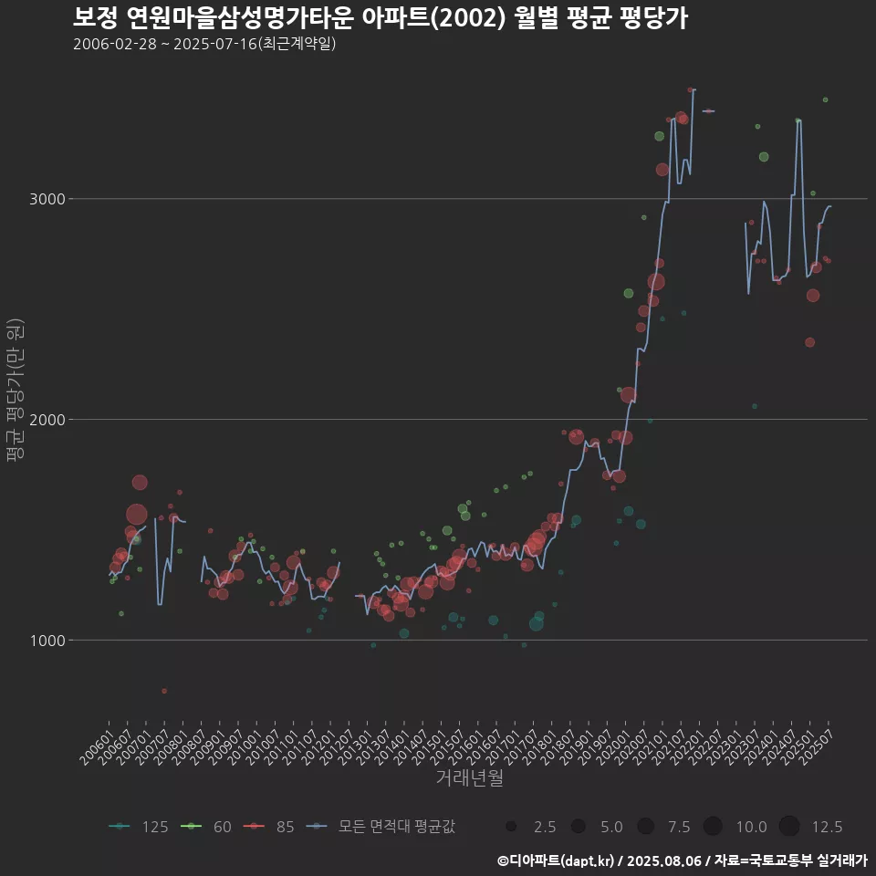 보정 연원마을삼성명가타운 아파트(2002) 월별 평균 평당가