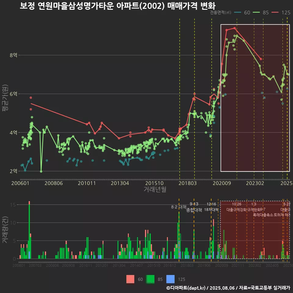 보정 연원마을삼성명가타운 아파트(2002) 매매가격 변화