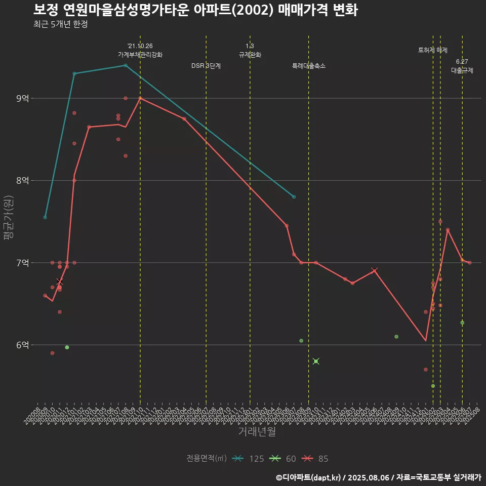 보정 연원마을삼성명가타운 아파트(2002) 매매가격 변화