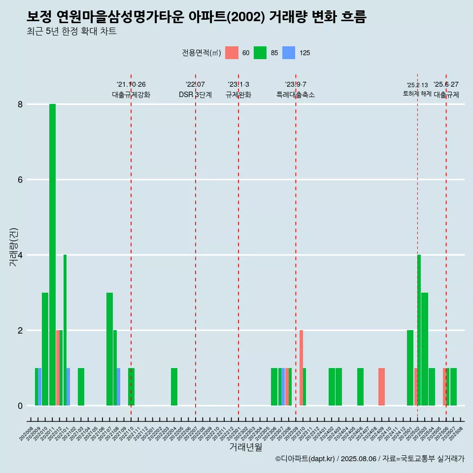 보정 연원마을삼성명가타운 아파트(2002) 거래량 변화 흐름