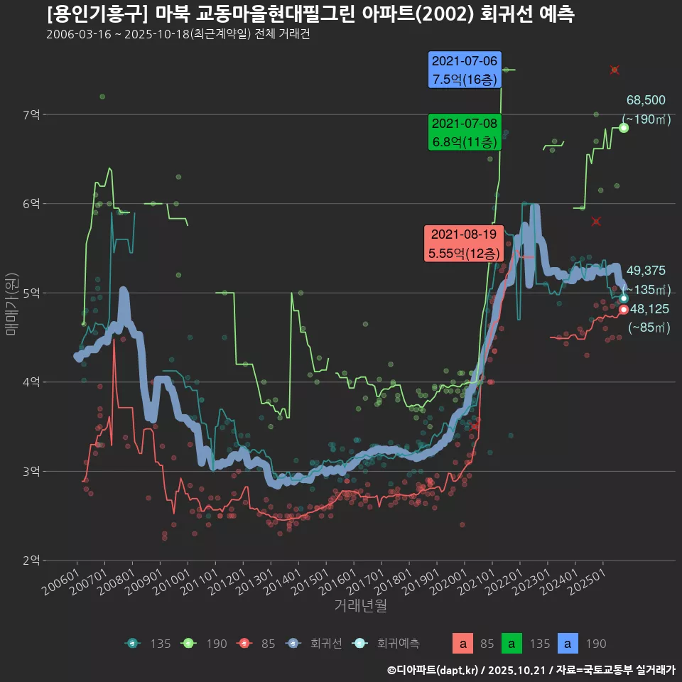 [용인기흥구] 마북 교동마을현대필그린 아파트(2002) 회귀선 예측