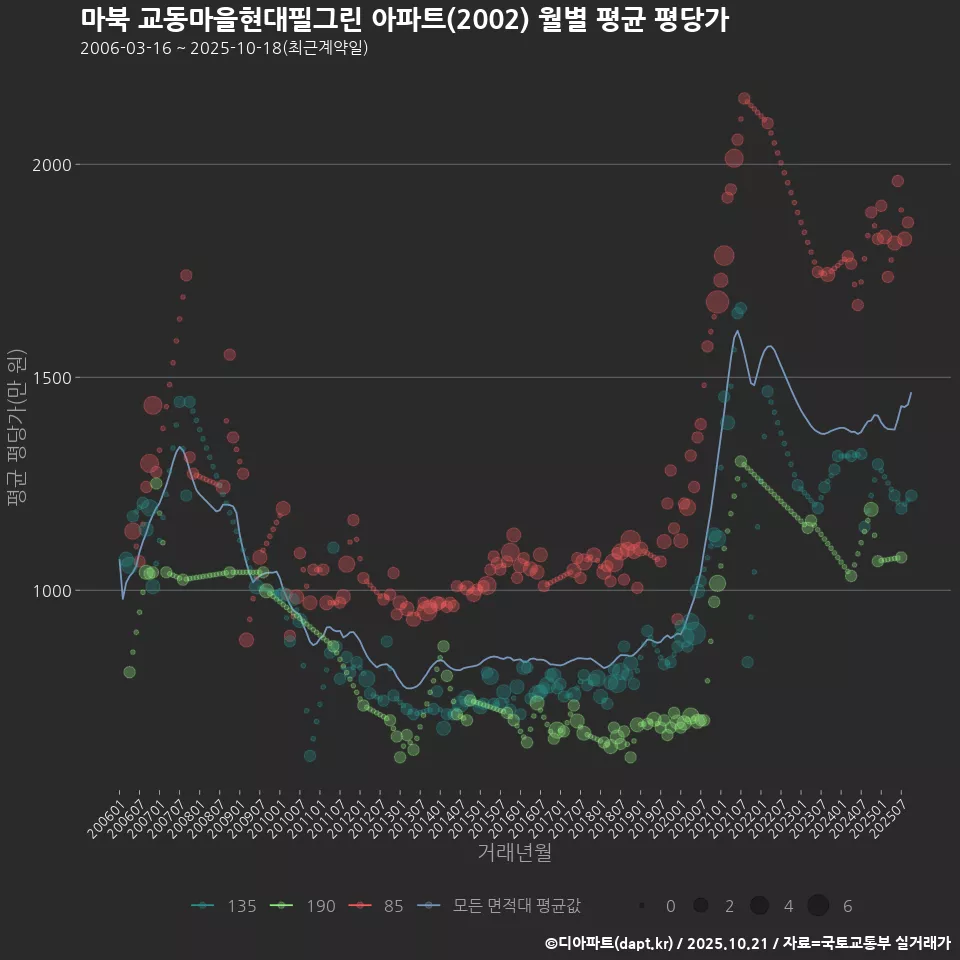 마북 교동마을현대필그린 아파트(2002) 월별 평균 평당가