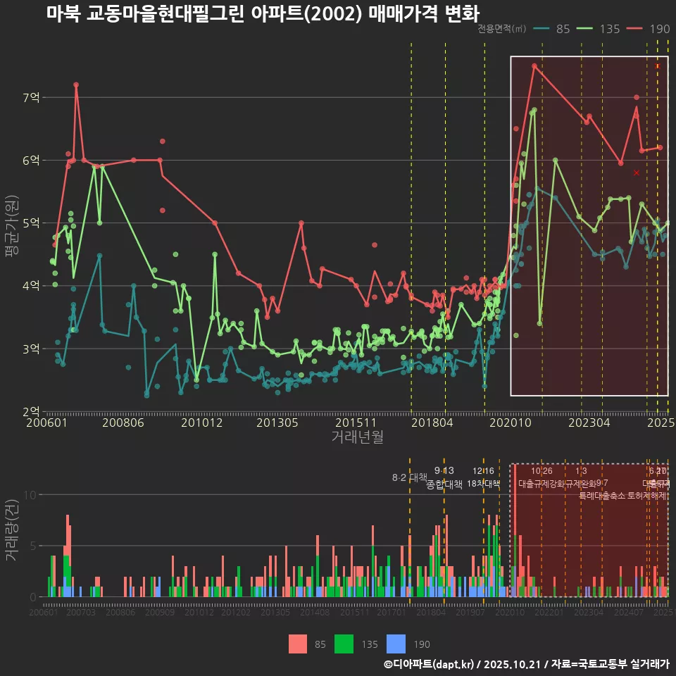 마북 교동마을현대필그린 아파트(2002) 매매가격 변화