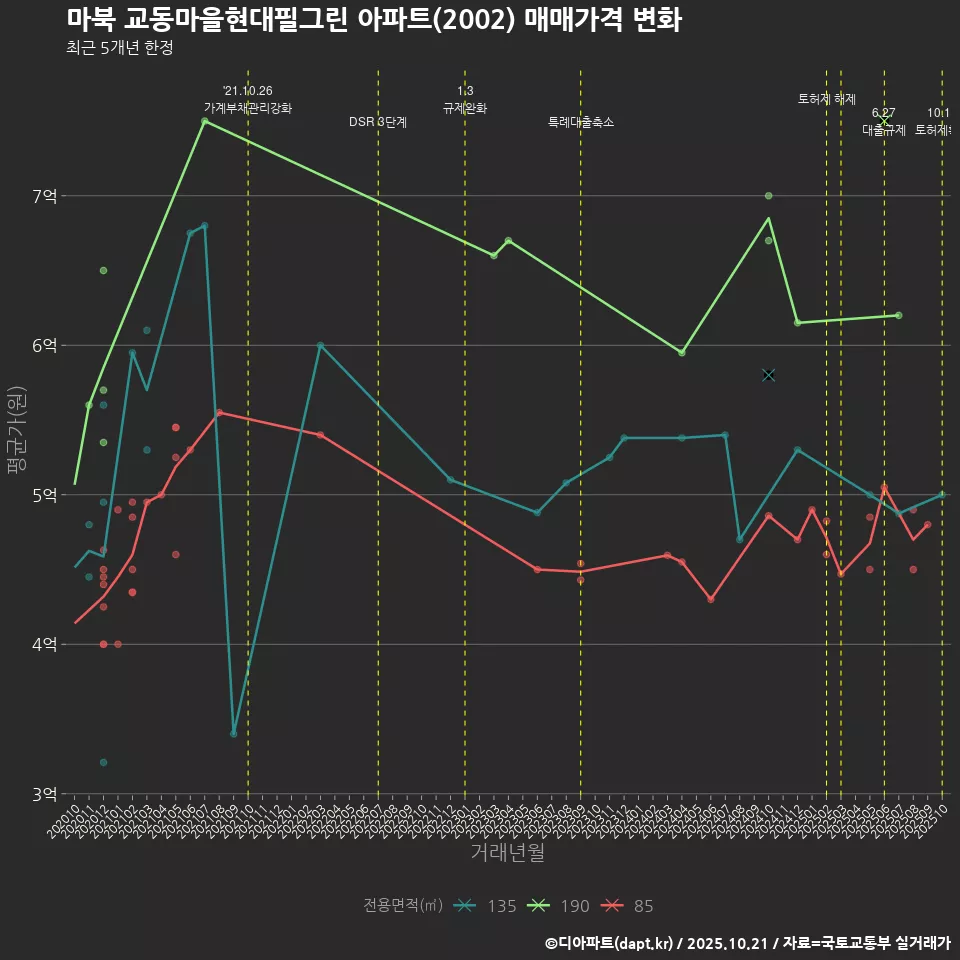 마북 교동마을현대필그린 아파트(2002) 매매가격 변화