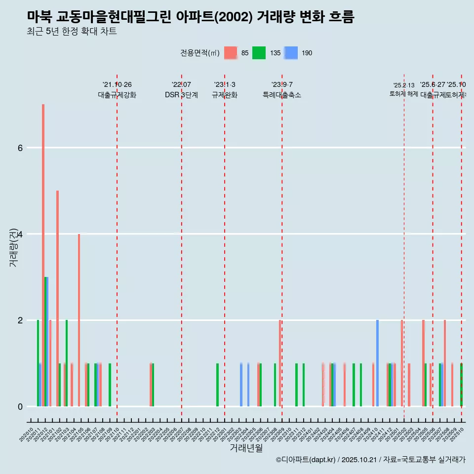 마북 교동마을현대필그린 아파트(2002) 거래량 변화 흐름