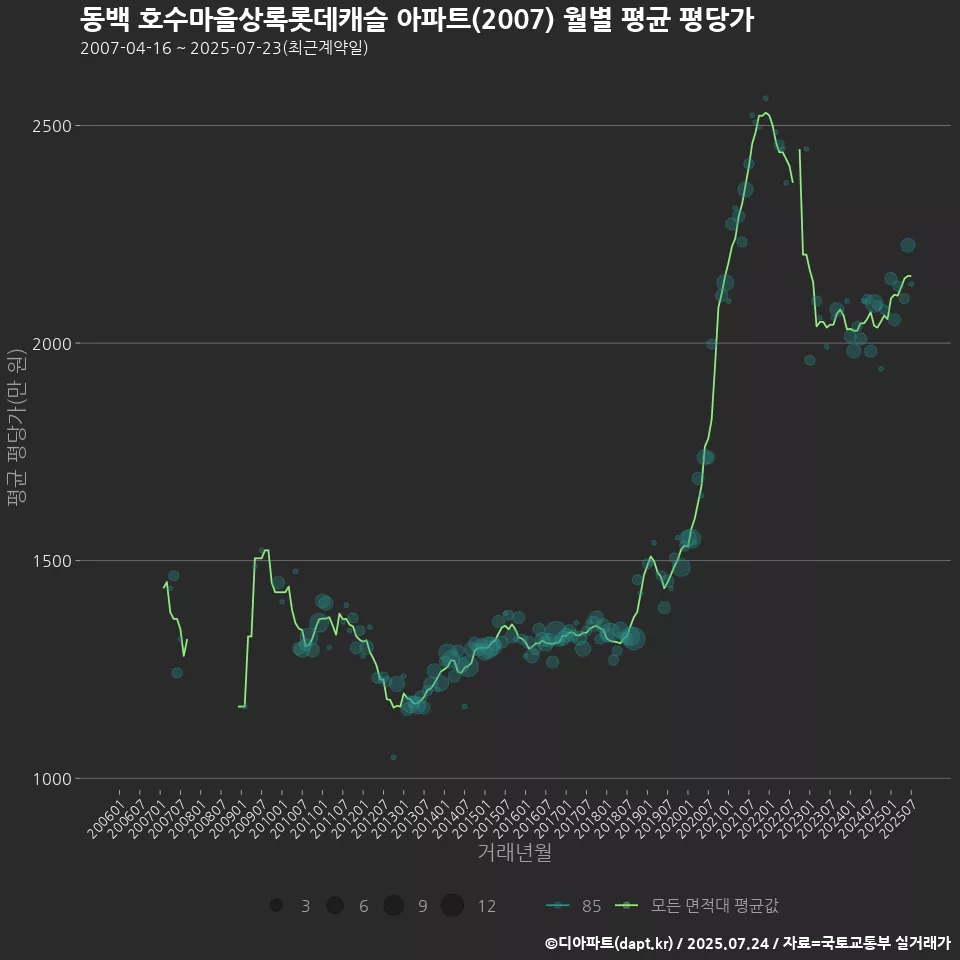 동백 호수마을상록롯데캐슬 아파트(2007) 월별 평균 평당가