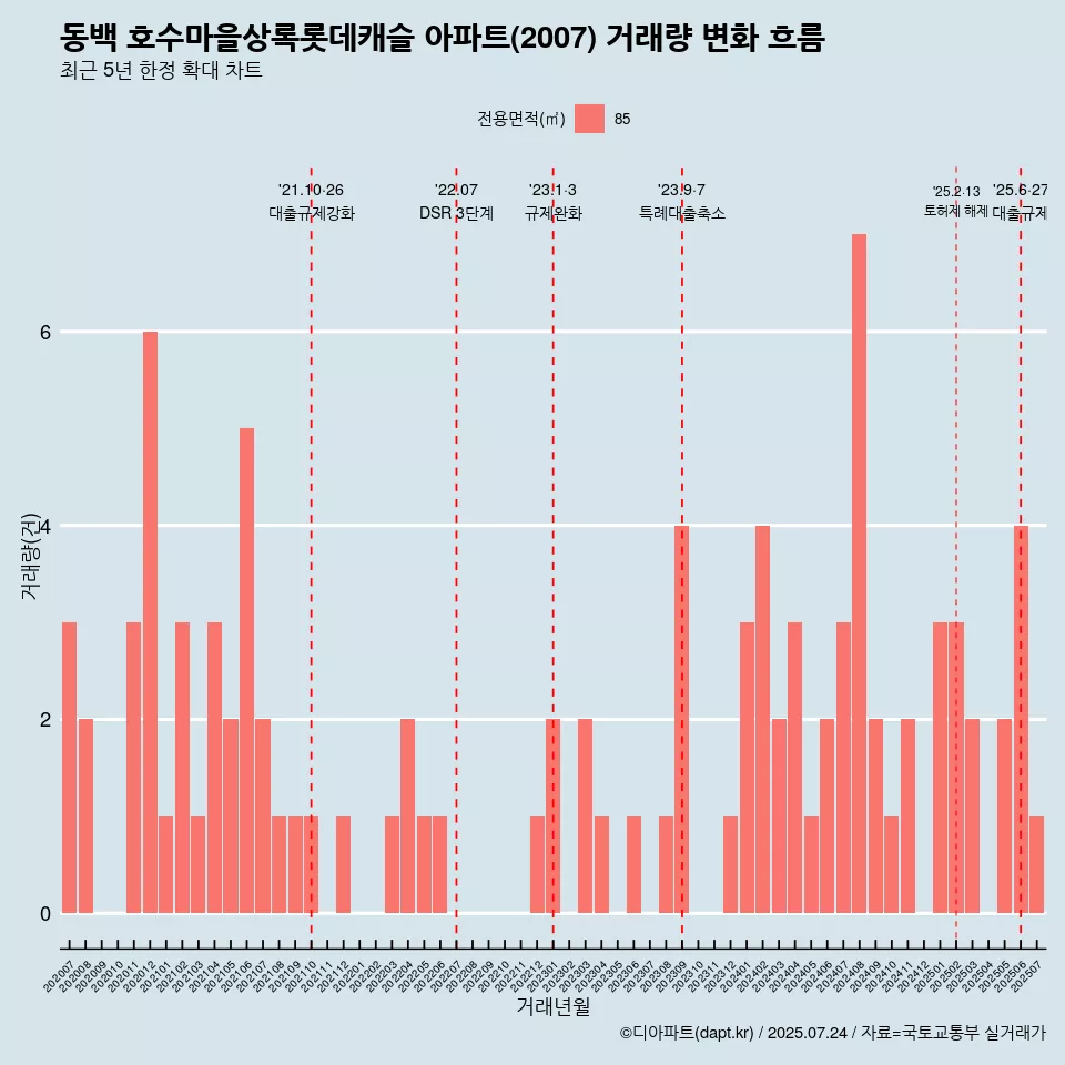 동백 호수마을상록롯데캐슬 아파트(2007) 거래량 변화 흐름