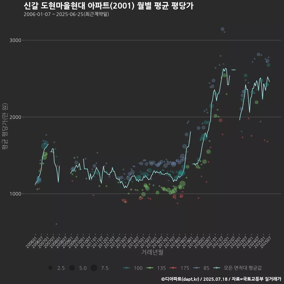 신갈 도현마을현대 아파트(2001) 월별 평균 평당가