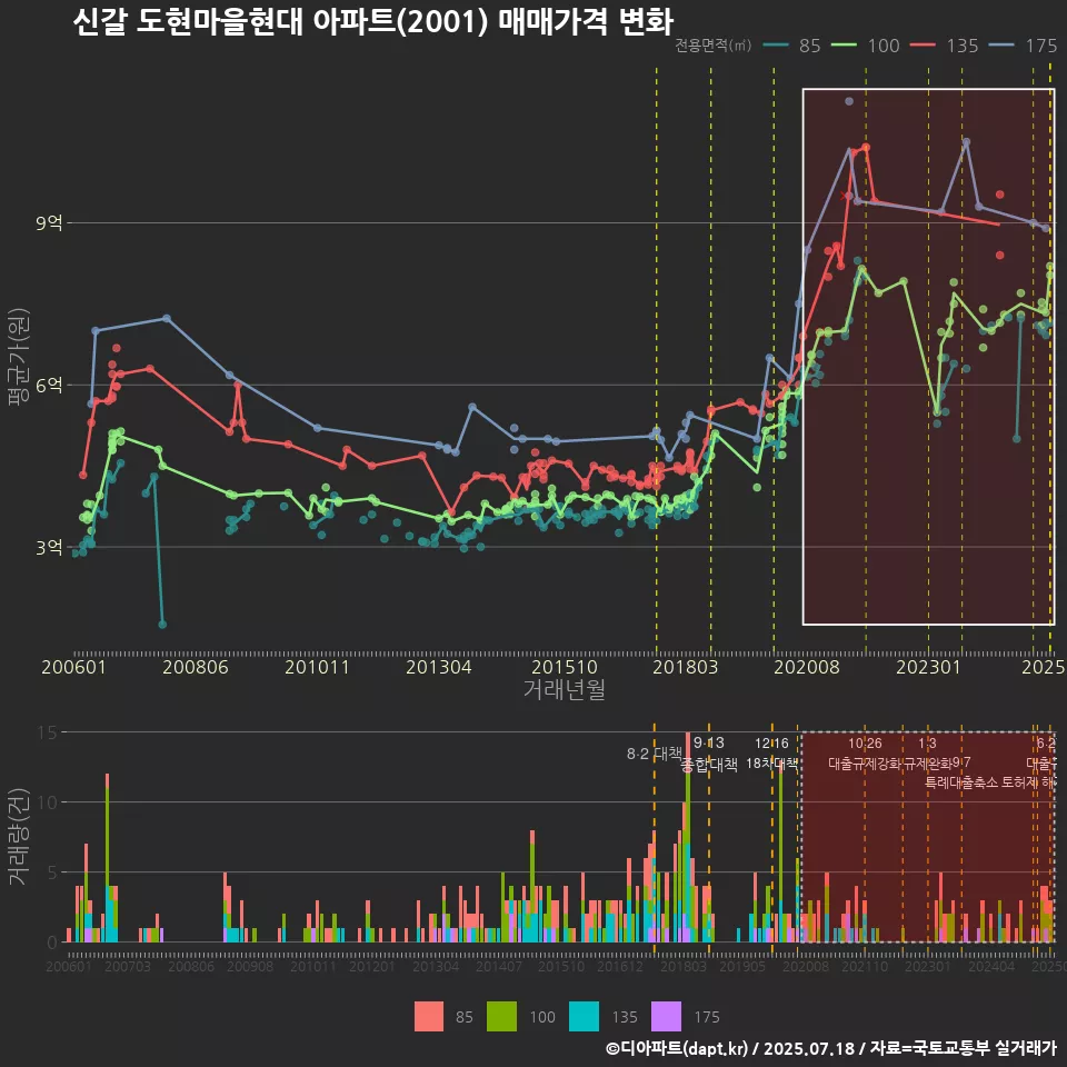 신갈 도현마을현대 아파트(2001) 매매가격 변화