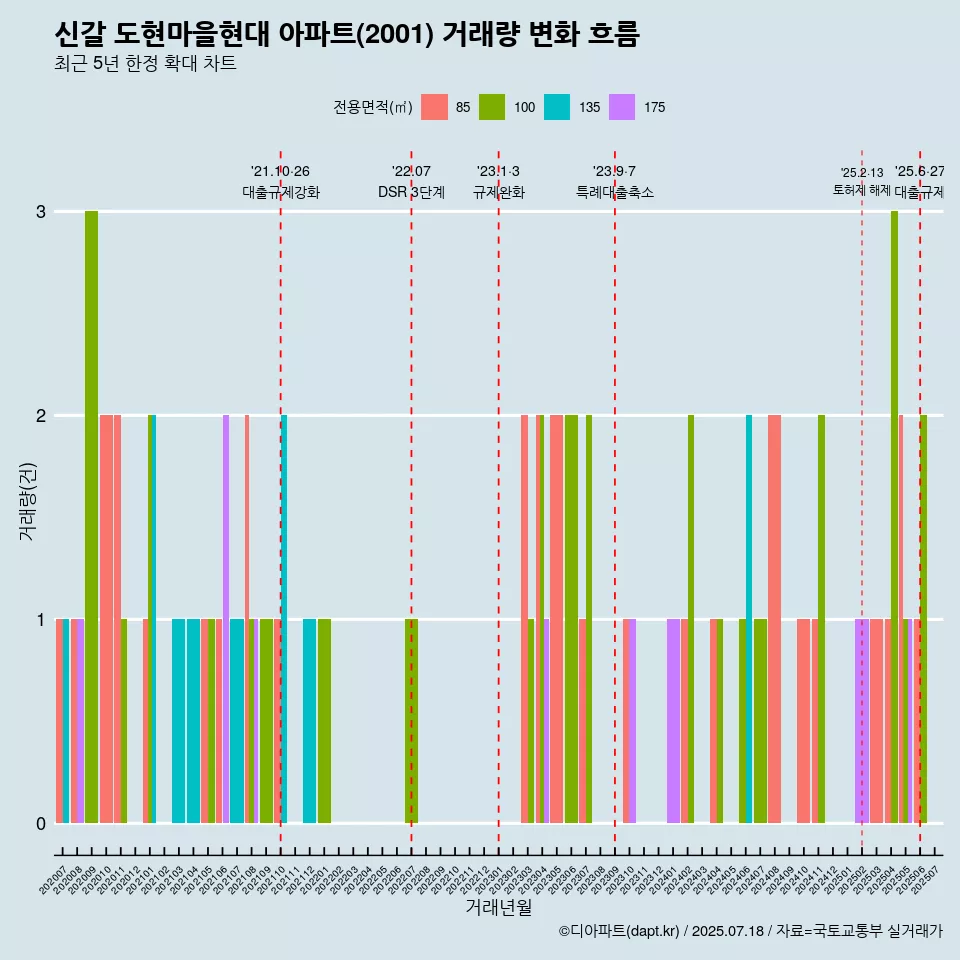 신갈 도현마을현대 아파트(2001) 거래량 변화 흐름