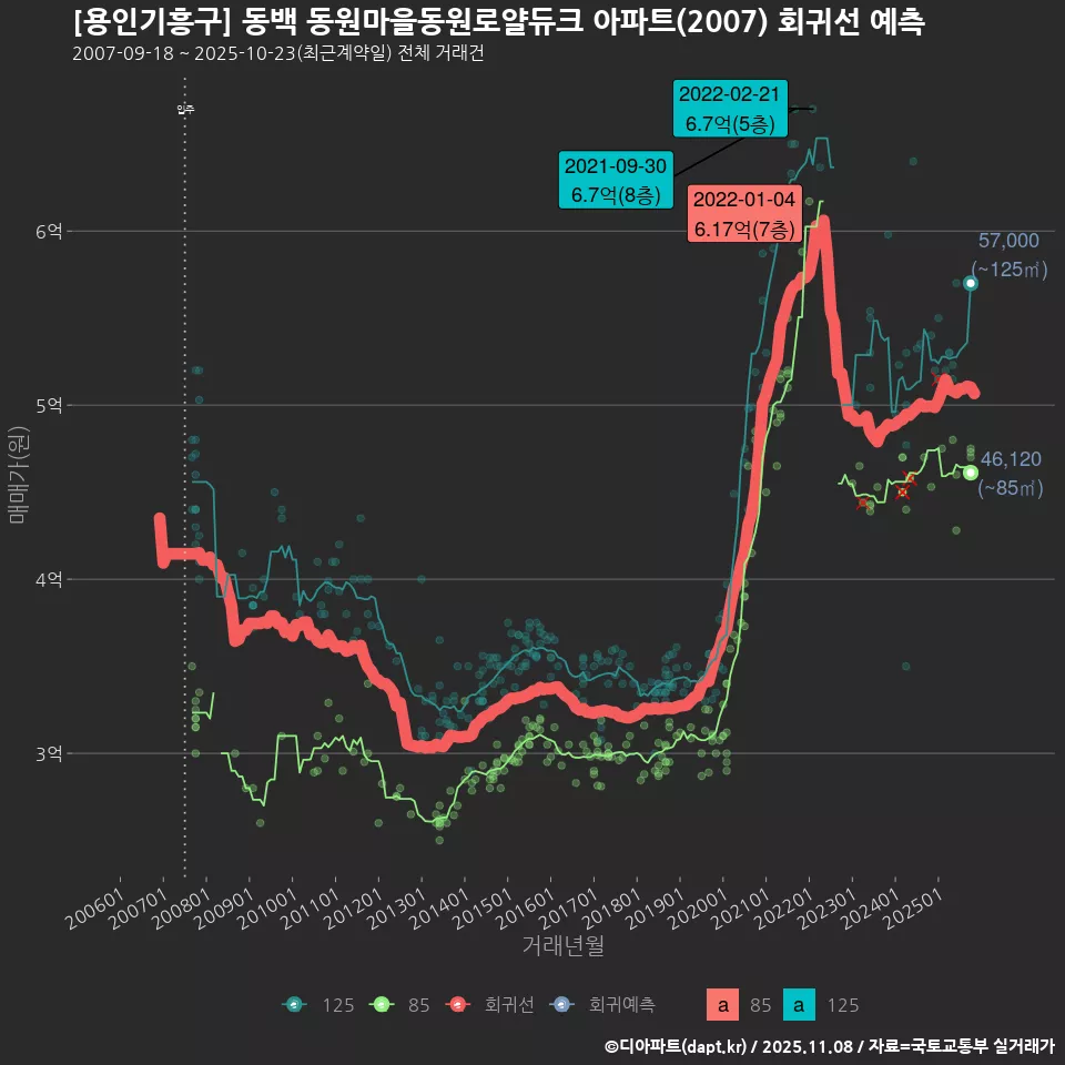 [용인기흥구] 동백 동원마을동원로얄듀크 아파트(2007) 회귀선 예측