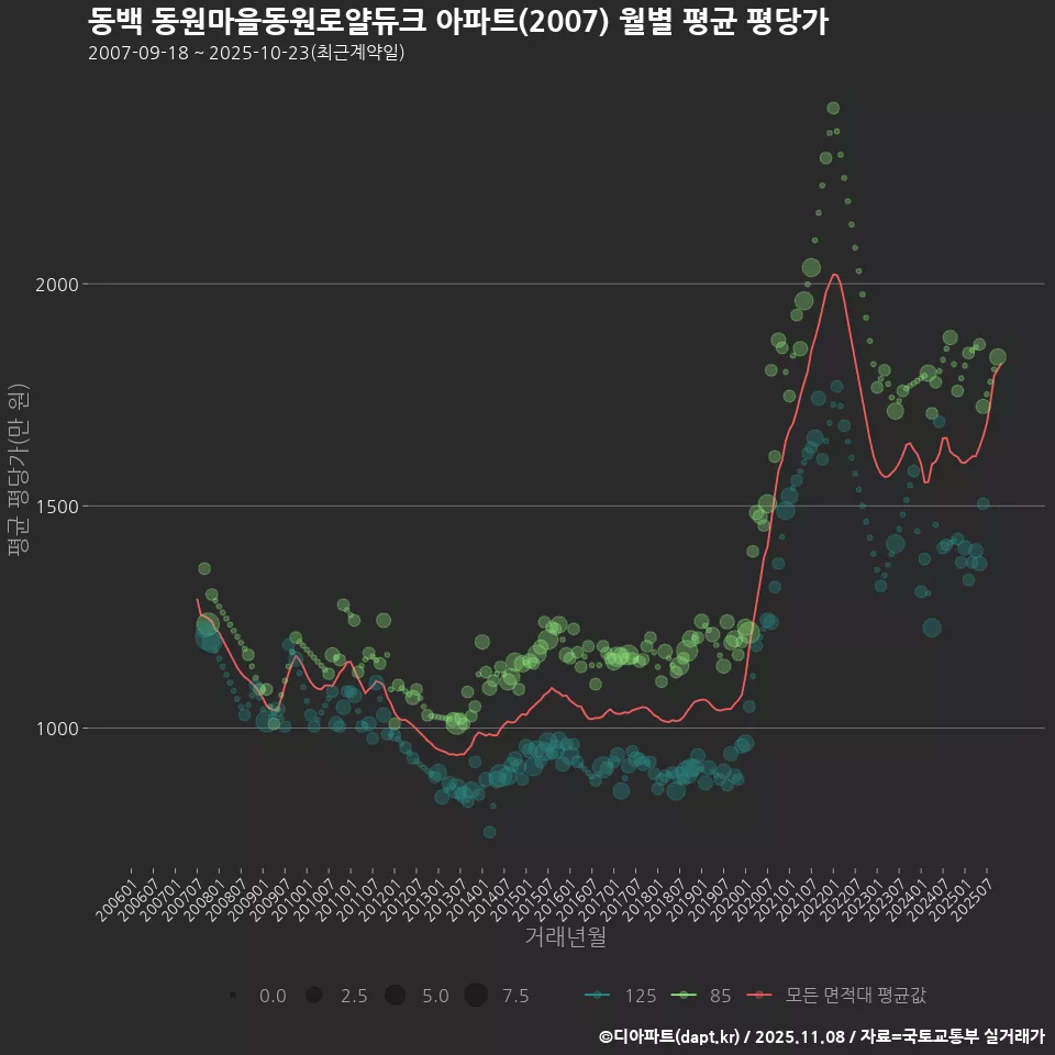 동백 동원마을동원로얄듀크 아파트(2007) 월별 평균 평당가