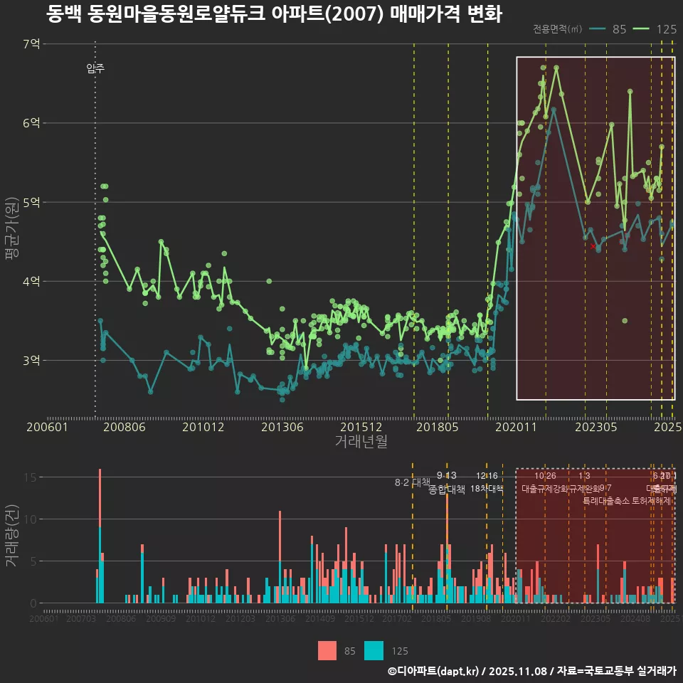 동백 동원마을동원로얄듀크 아파트(2007) 매매가격 변화