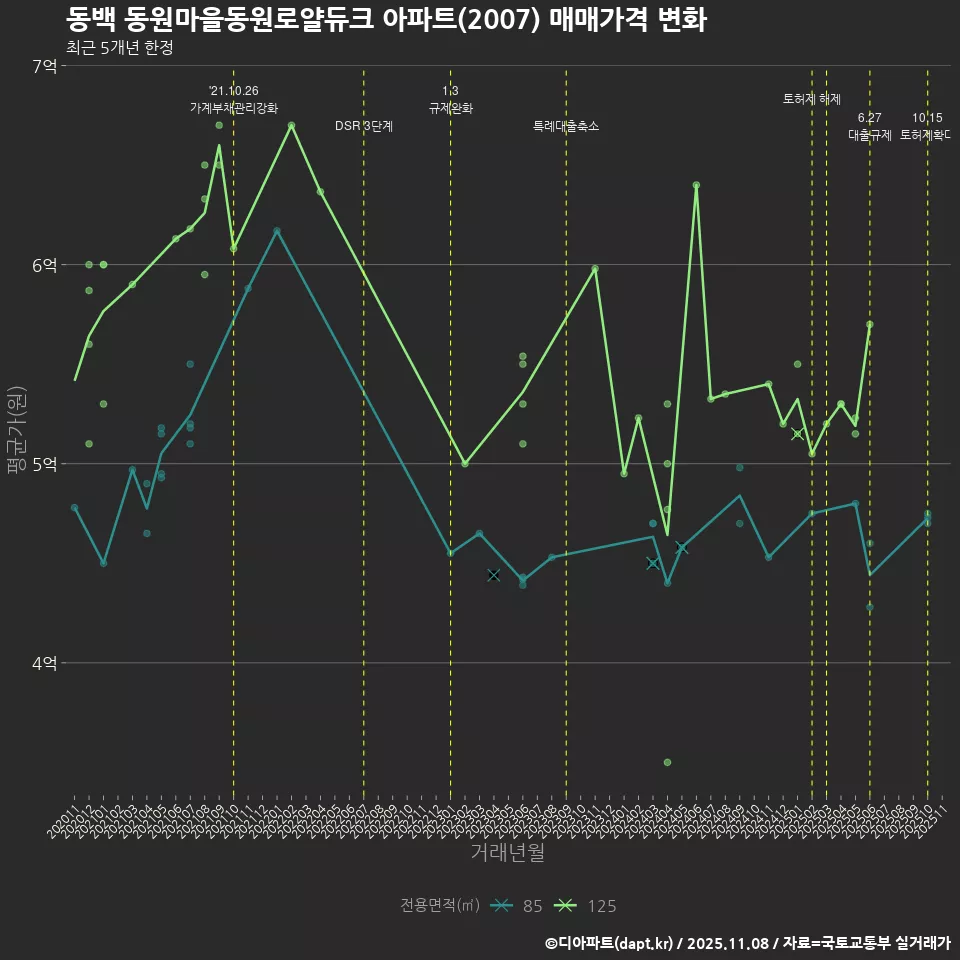 동백 동원마을동원로얄듀크 아파트(2007) 매매가격 변화