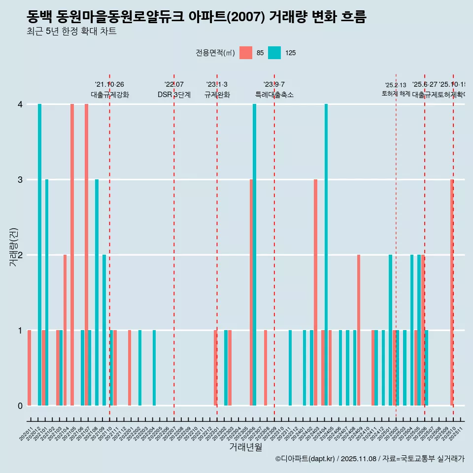 동백 동원마을동원로얄듀크 아파트(2007) 거래량 변화 흐름