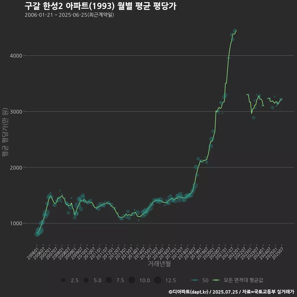 구갈 한성2 아파트(1993) 월별 평균 평당가