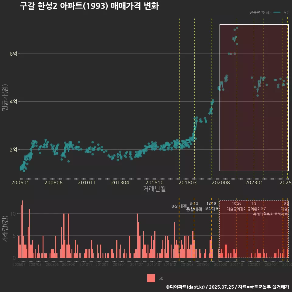 구갈 한성2 아파트(1993) 매매가격 변화