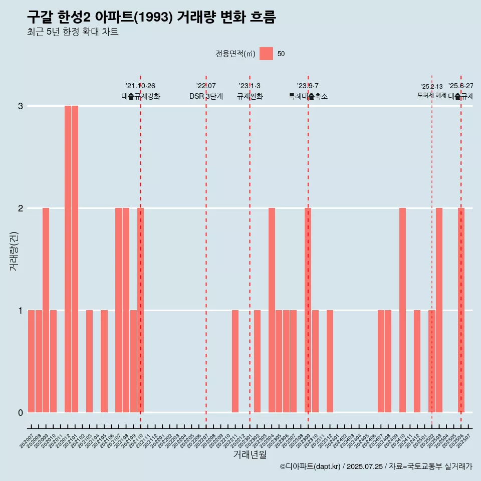 구갈 한성2 아파트(1993) 거래량 변화 흐름