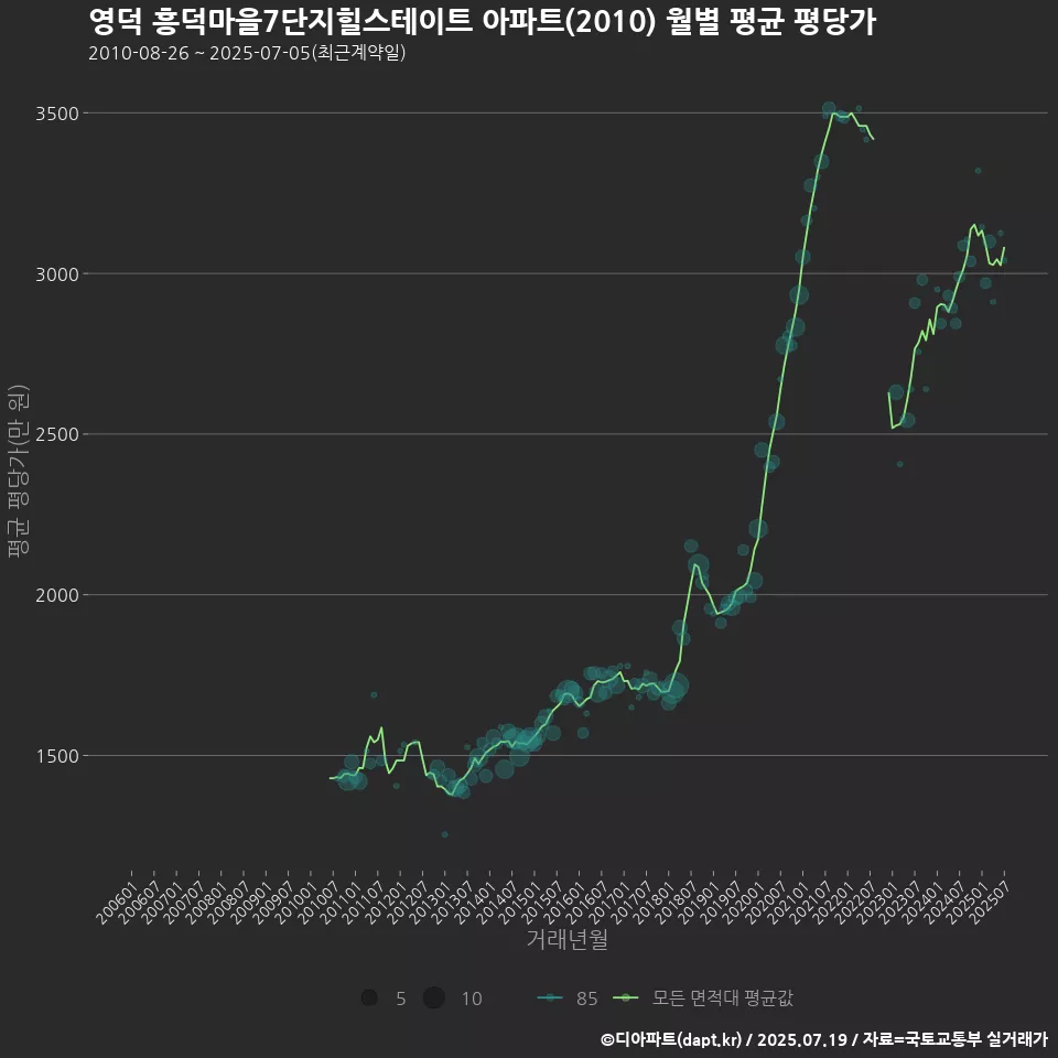 영덕 흥덕마을7단지힐스테이트 아파트(2010) 월별 평균 평당가
