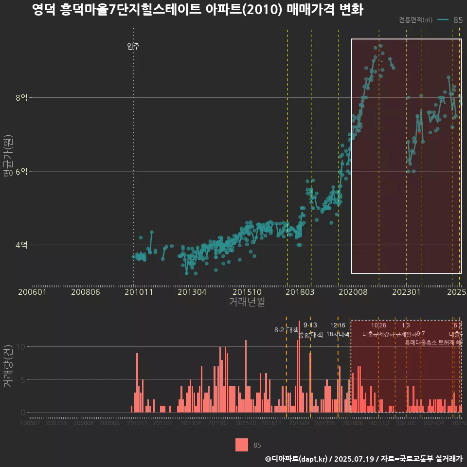 영덕 흥덕마을7단지힐스테이트 아파트(2010) 매매가격 변화