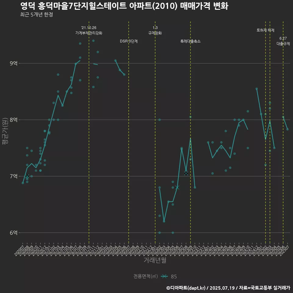 영덕 흥덕마을7단지힐스테이트 아파트(2010) 매매가격 변화