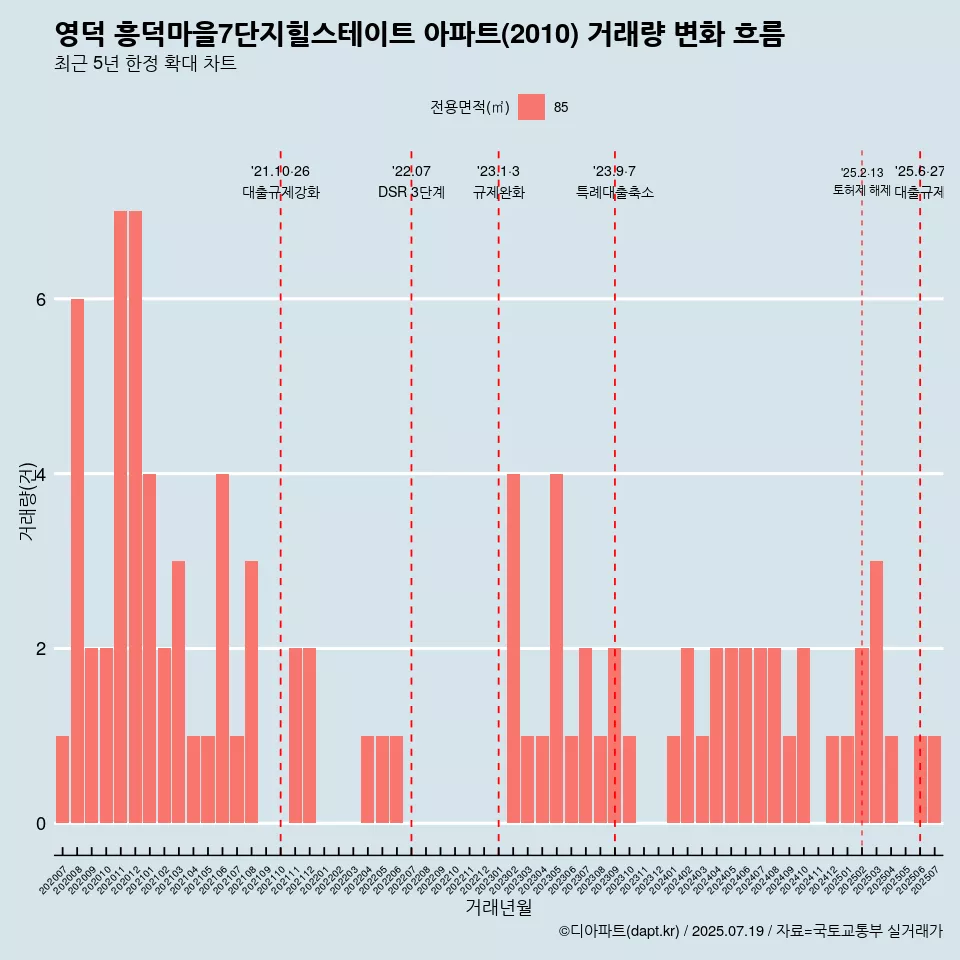 영덕 흥덕마을7단지힐스테이트 아파트(2010) 거래량 변화 흐름