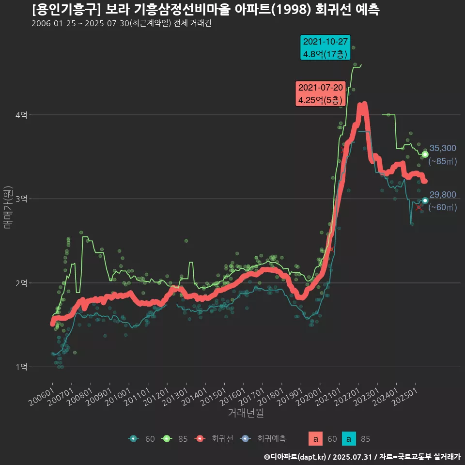 [용인기흥구] 보라 기흥삼정선비마을 아파트(1998) 회귀선 예측