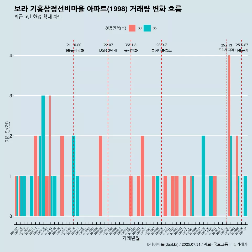 보라 기흥삼정선비마을 아파트(1998) 거래량 변화 흐름