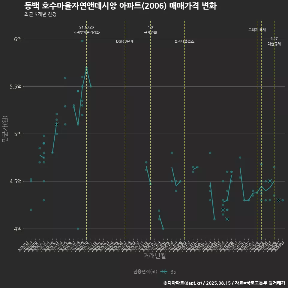 동백 호수마을자연앤데시앙 아파트(2006) 매매가격 변화