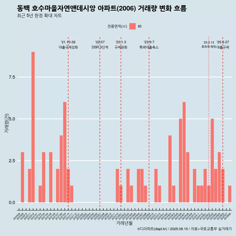 동백 호수마을자연앤데시앙 아파트(2006) 거래량 변화 흐름