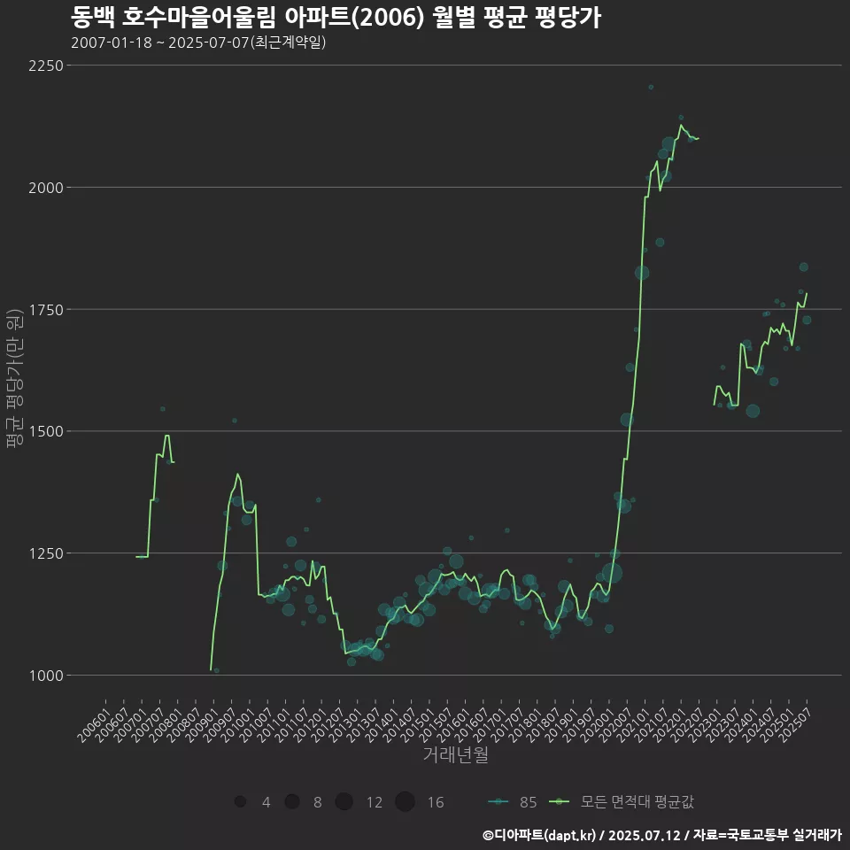 동백 호수마을어울림 아파트(2006) 월별 평균 평당가