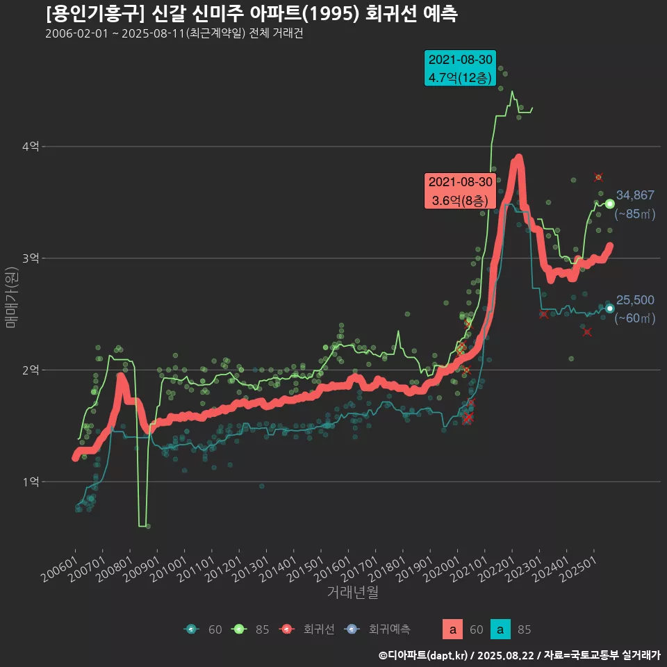 [용인기흥구] 신갈 신미주 아파트(1995) 회귀선 예측