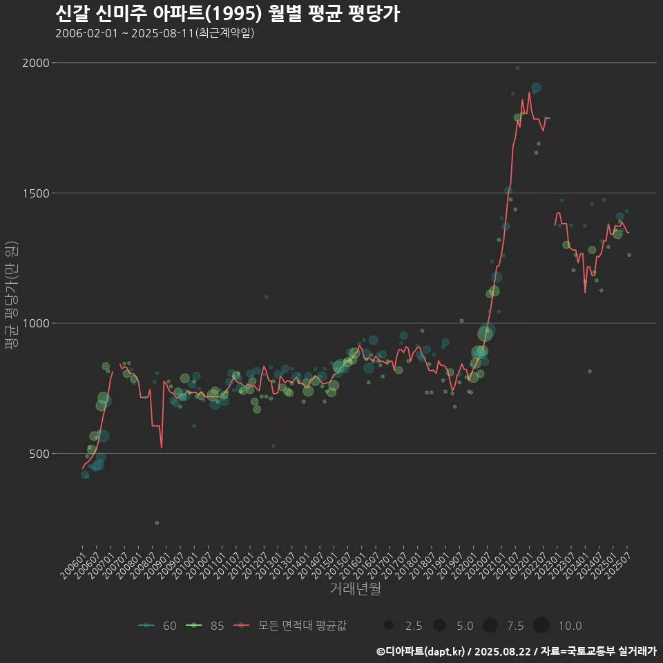신갈 신미주 아파트(1995) 월별 평균 평당가