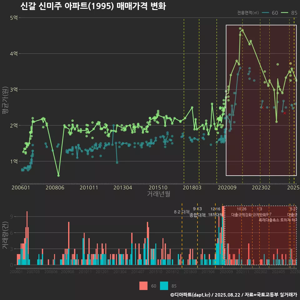 신갈 신미주 아파트(1995) 매매가격 변화