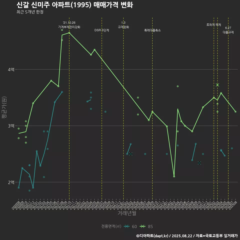 신갈 신미주 아파트(1995) 매매가격 변화