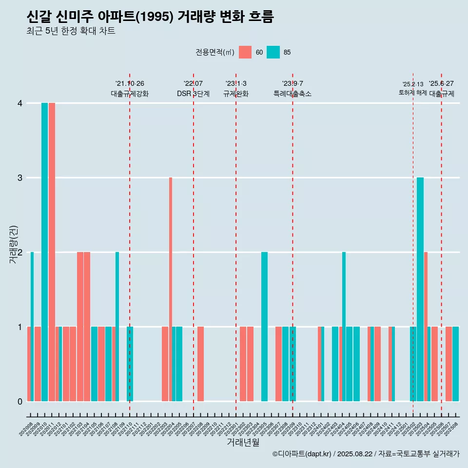 신갈 신미주 아파트(1995) 거래량 변화 흐름