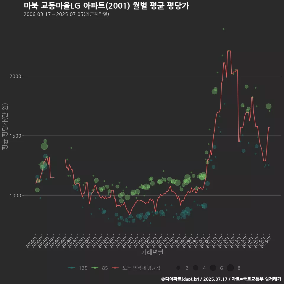 마북 교동마을LG 아파트(2001) 월별 평균 평당가