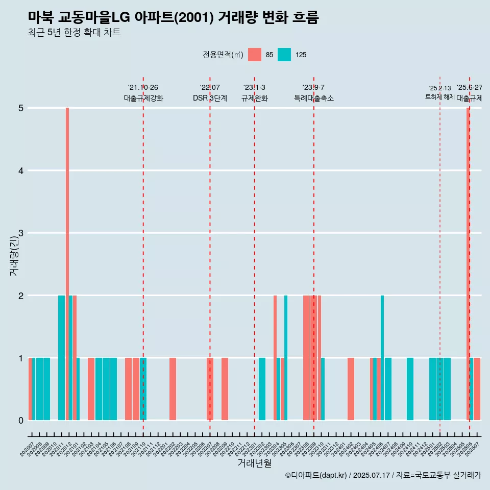 마북 교동마을LG 아파트(2001) 거래량 변화 흐름