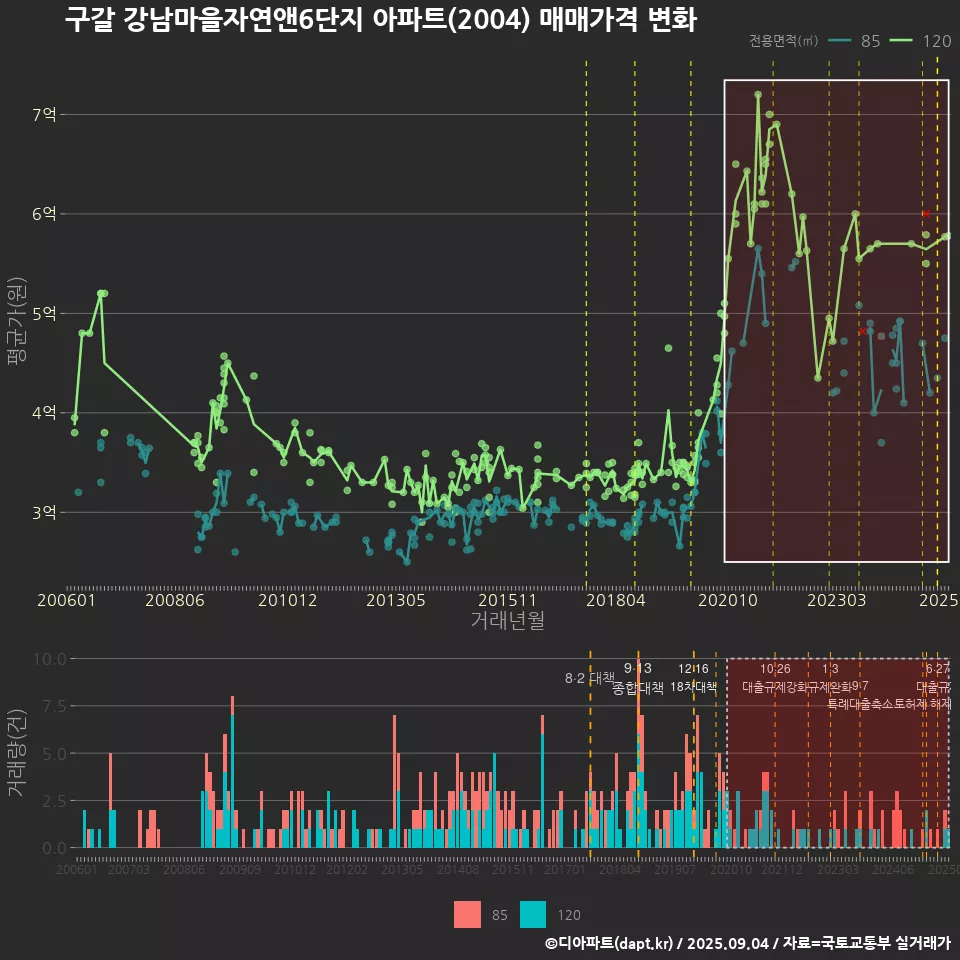 구갈 강남마을자연앤6단지 아파트(2004) 매매가격 변화
