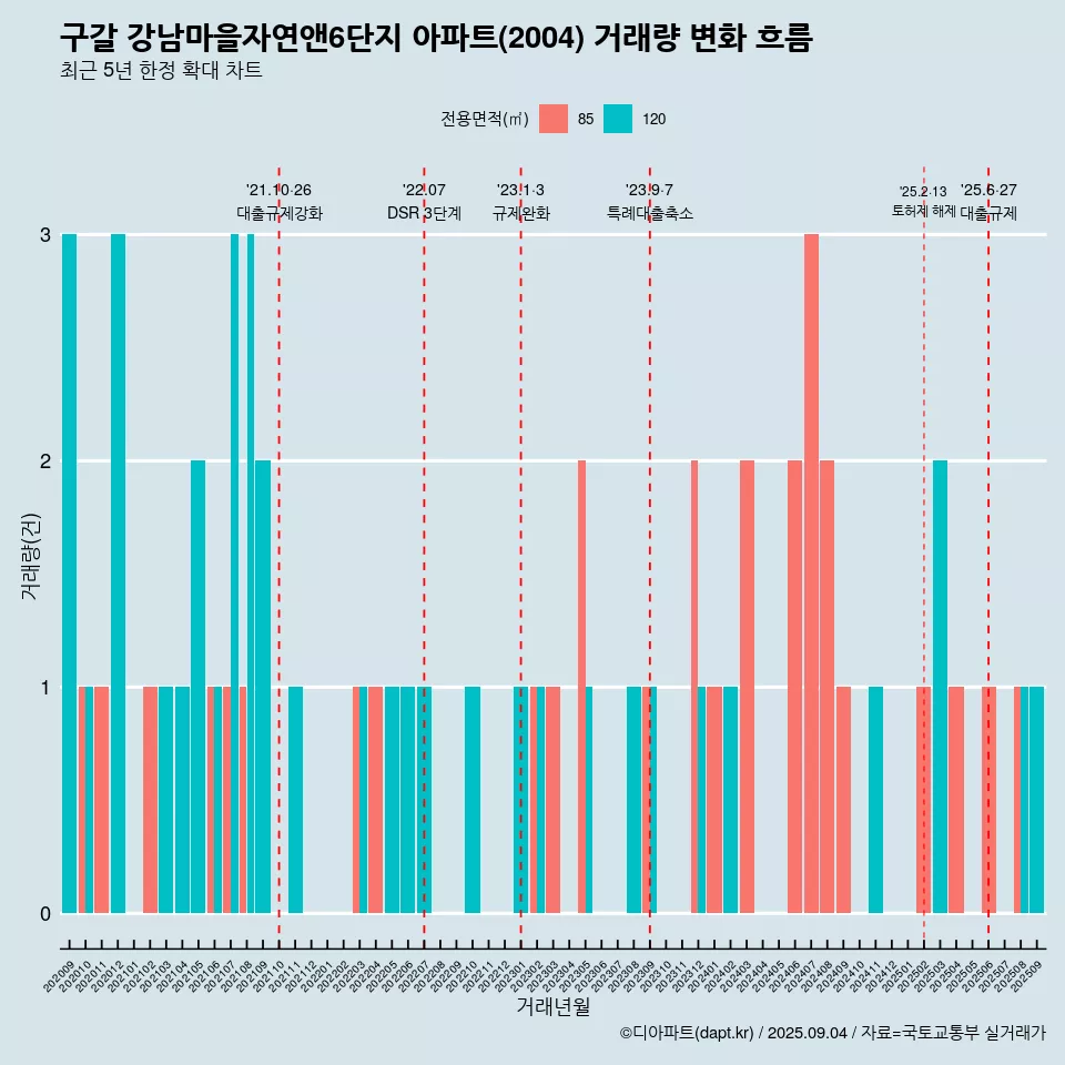 구갈 강남마을자연앤6단지 아파트(2004) 거래량 변화 흐름