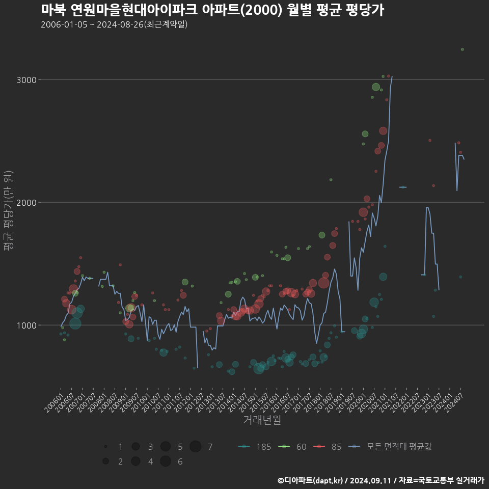 마북 연원마을현대아이파크 아파트(2000) 월별 평균 평당가