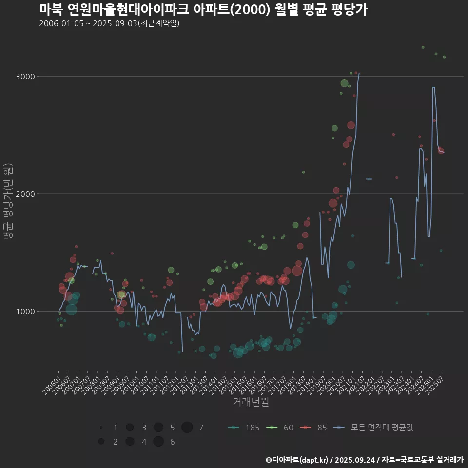 마북 연원마을현대아이파크 아파트(2000) 월별 평균 평당가