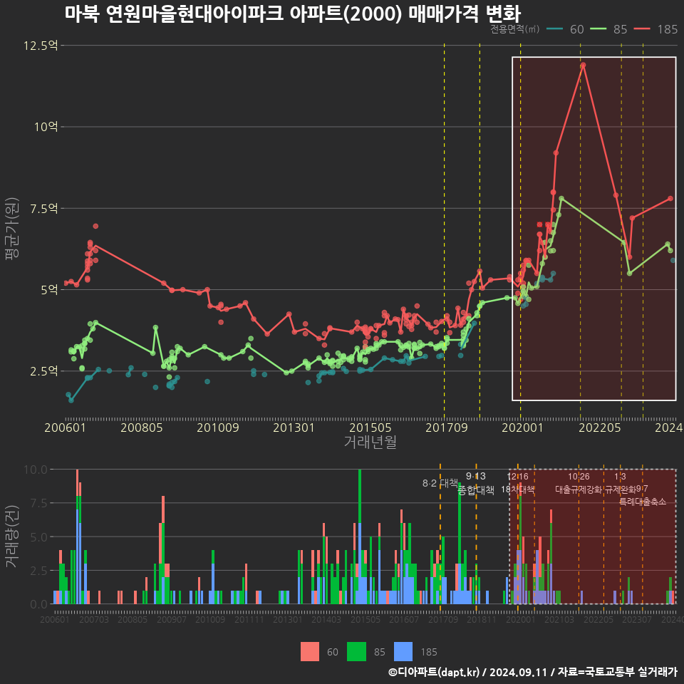 마북 연원마을현대아이파크 아파트(2000) 매매가격 변화